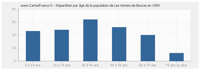 Répartition par âge de la population de Les Ventes-de-Bourse en 1999